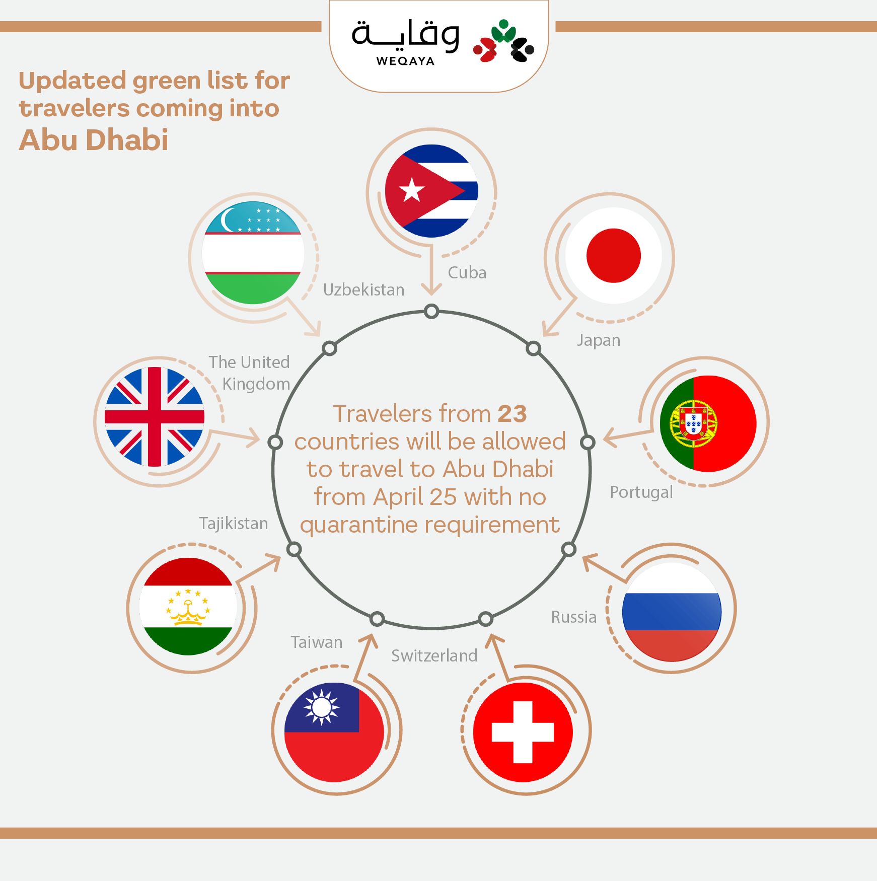Updated green list for travellers coming into Abu Dhabi