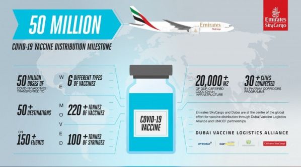 امارات اسکائی کارگو نے 50 سے زائد مقامات پر کوویڈ19 ویکسین کی 50 ملین خوراکیں فراہم کیں
