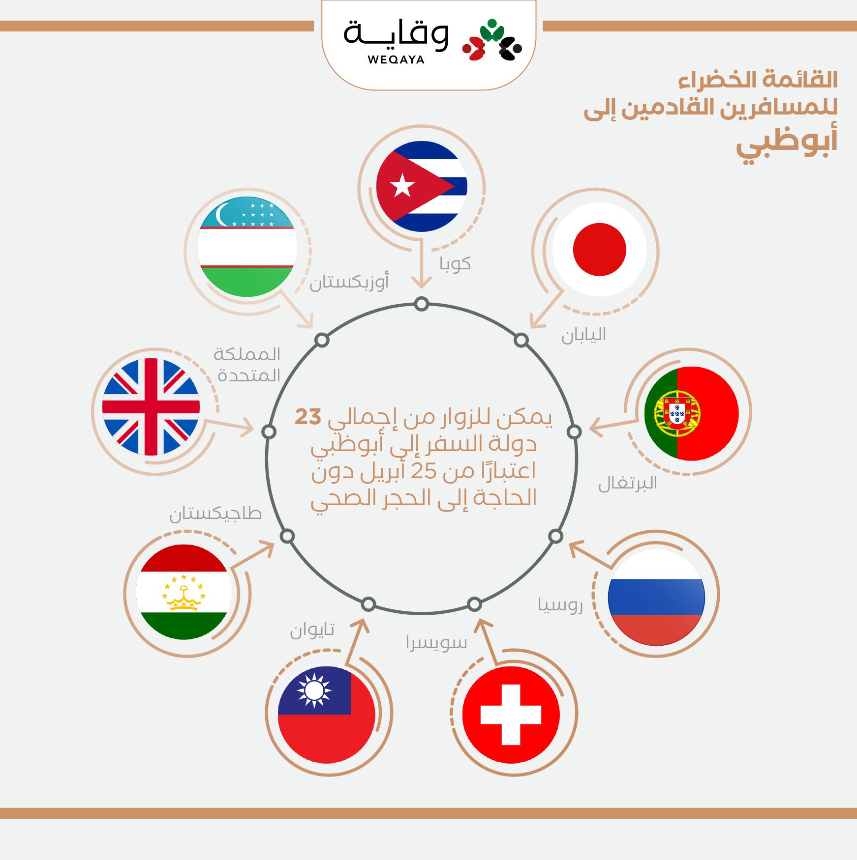 القائمة الخضراء للمسافرين القادمين إلى أبوظبي