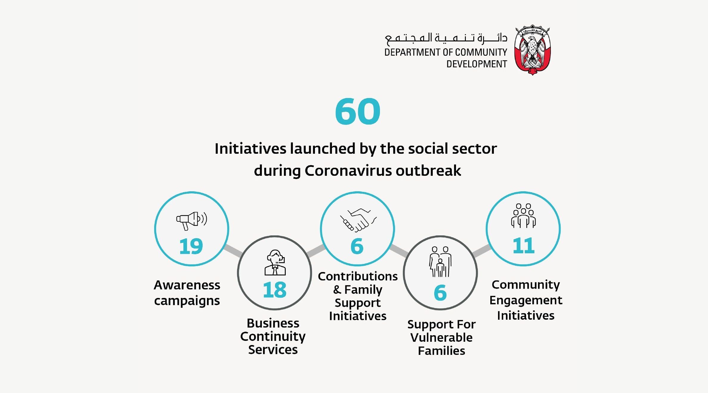 60 community initiatives launched in Abu Dhabi to respond to COVID-19