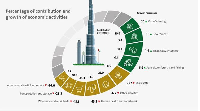 دبي نموذج رائد لمنظومة اقتصاد مرن قادر على تجاوز الظروف الاستثنائية