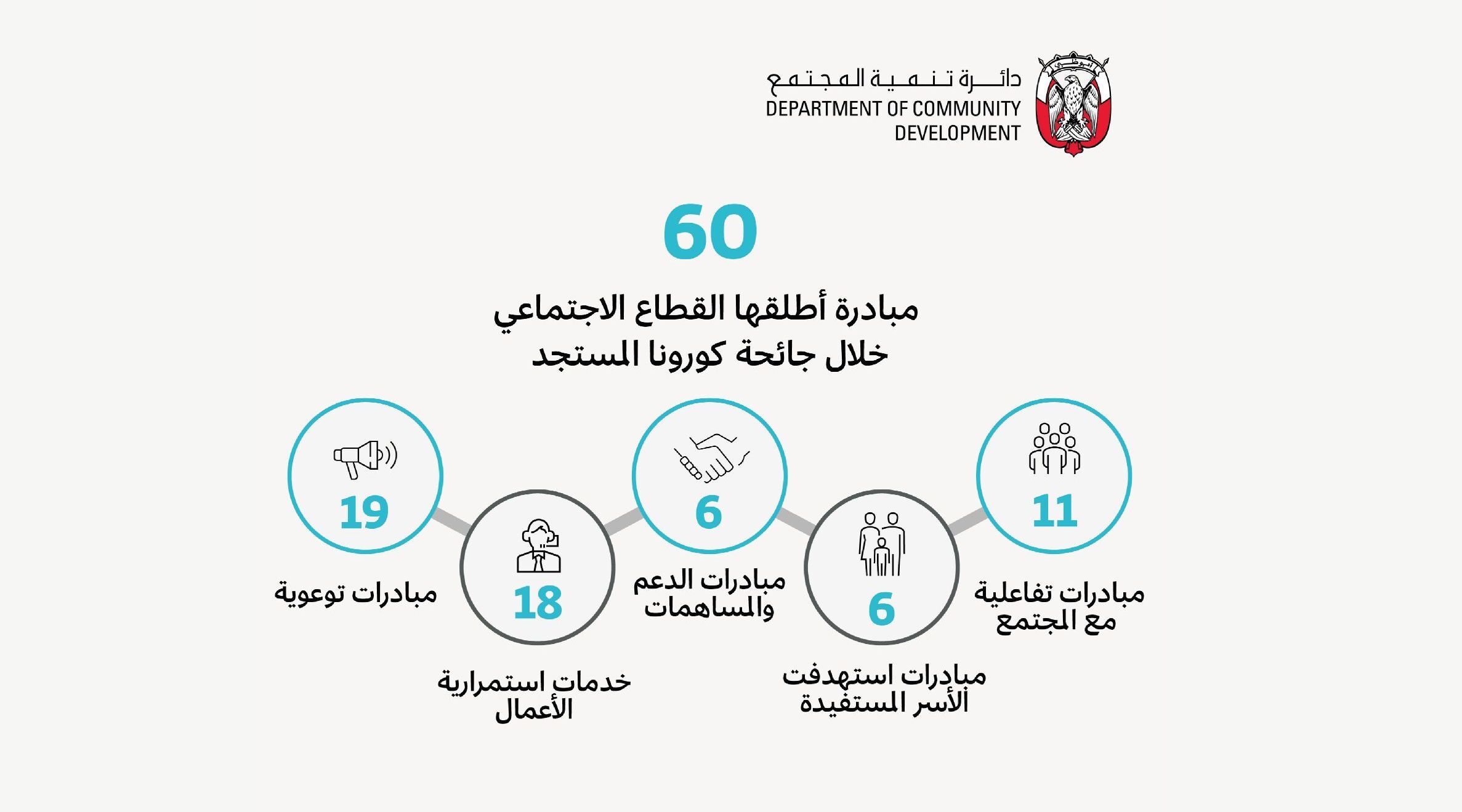 مبادرات مجتمعية متنوعة لاحتواء فيروس كورونا في إمارة أبوظبي