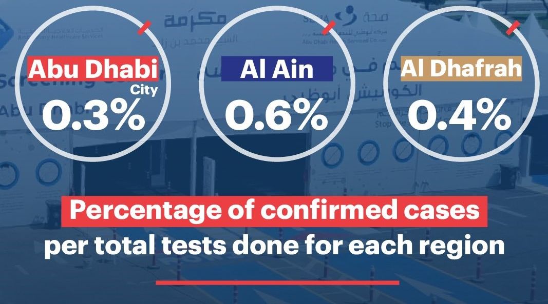 ابوظہبی میں صرف 0.3 فیصد کوویڈ19 کے کیسز ہیں