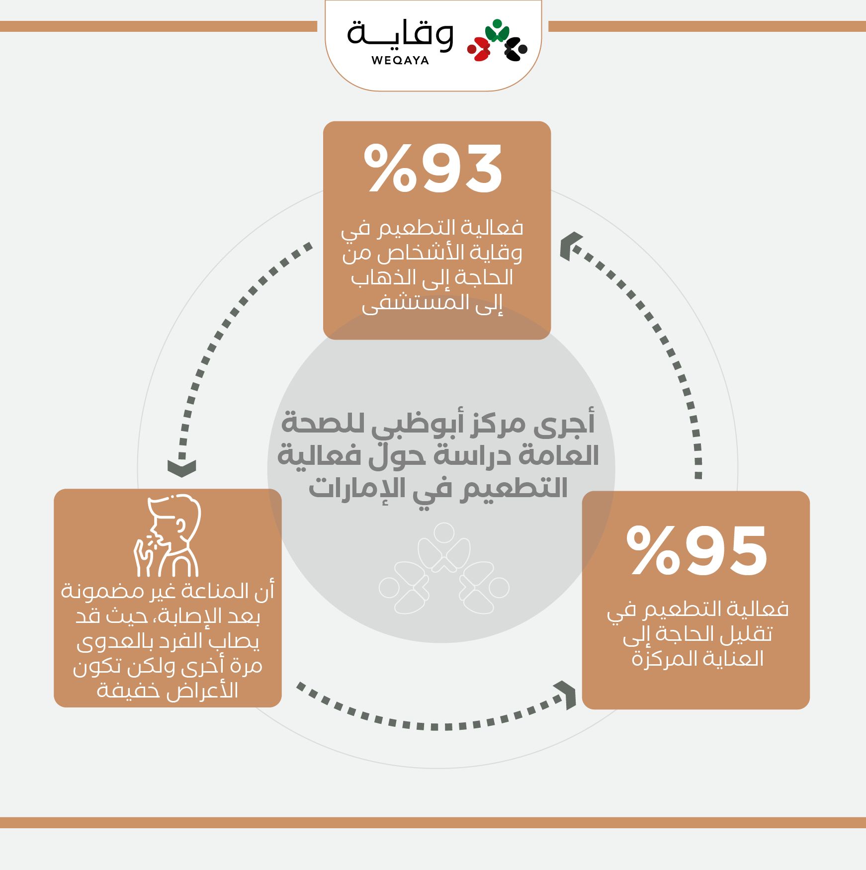 أجرى مركز أبوظبي للصحة العامة دراسة حول فعالية التطعيم في الإمارة