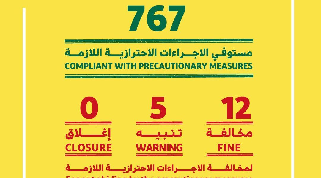 Dubai Economy fines 12 businesses, warns five for flouting COVID-19 precautionary norms